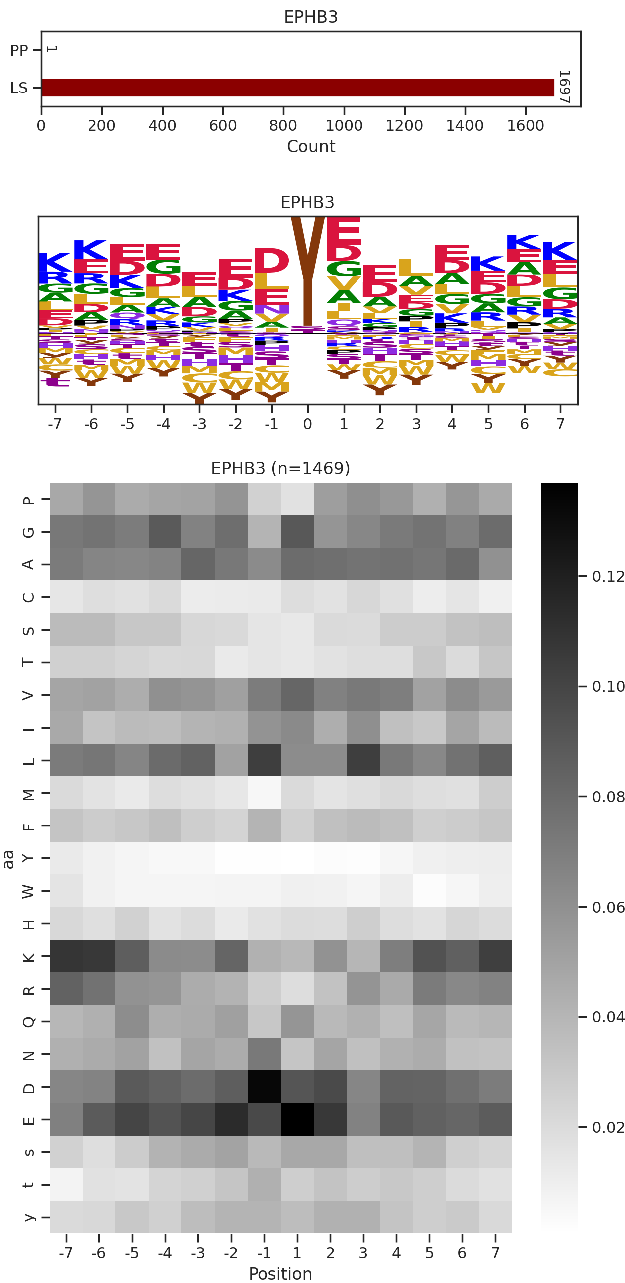 EPHB3 image