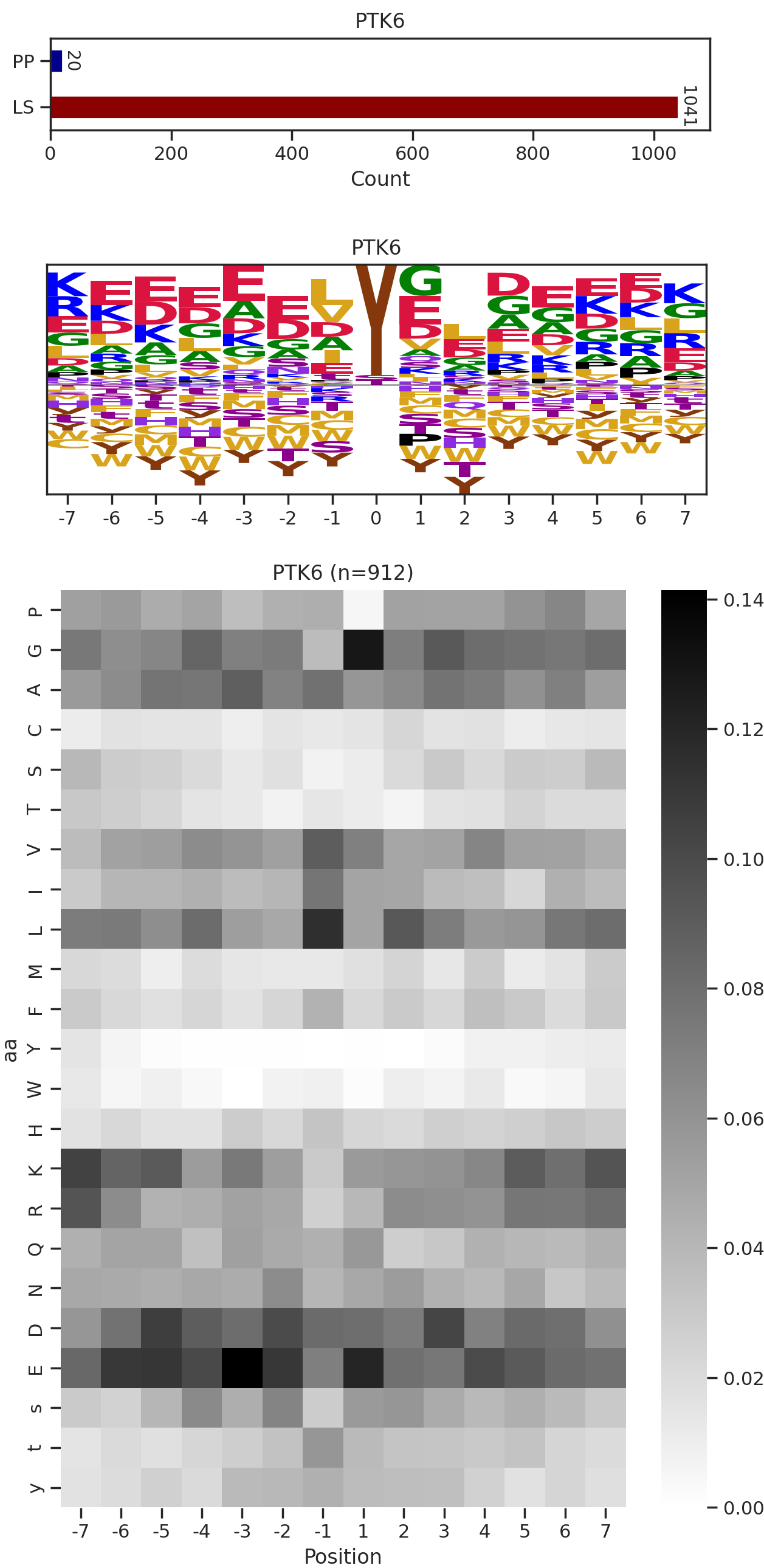 PTK6 image