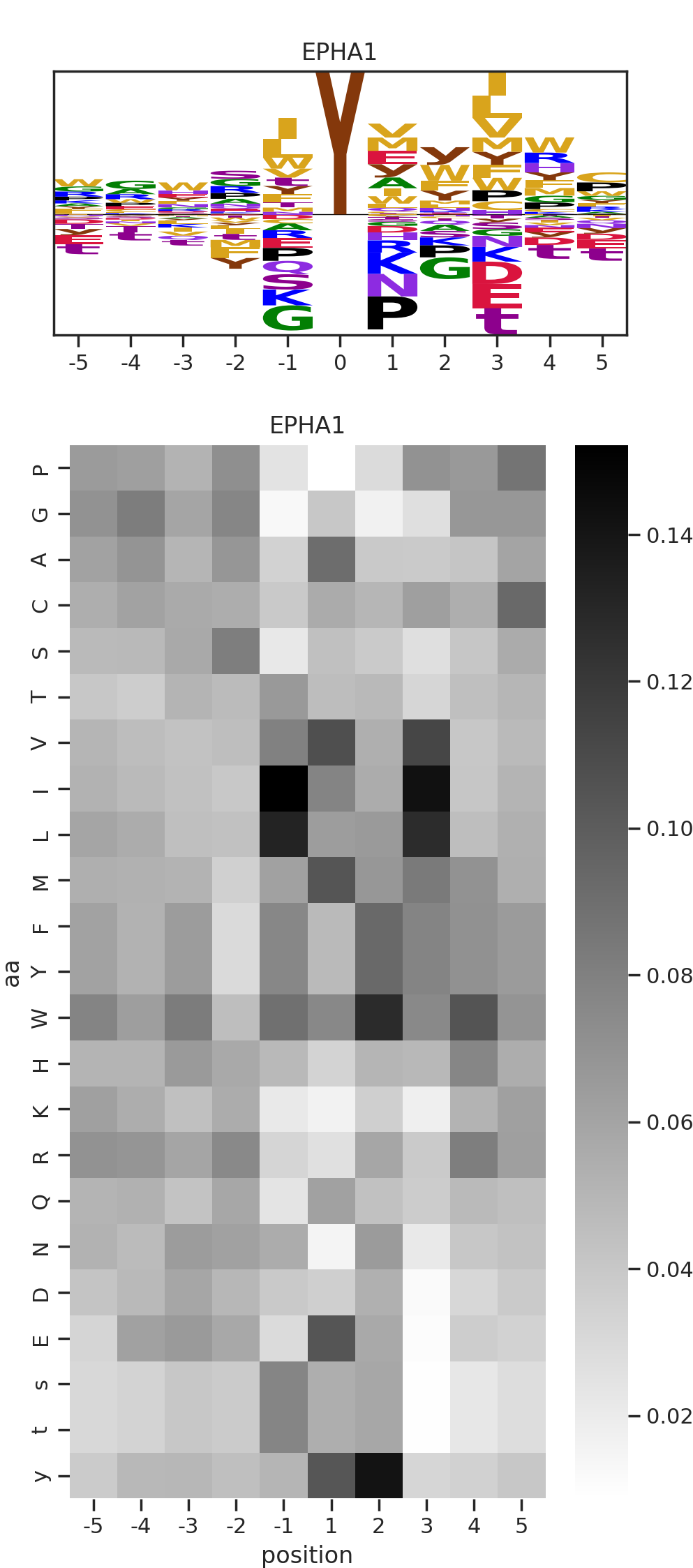 EPHA1 image