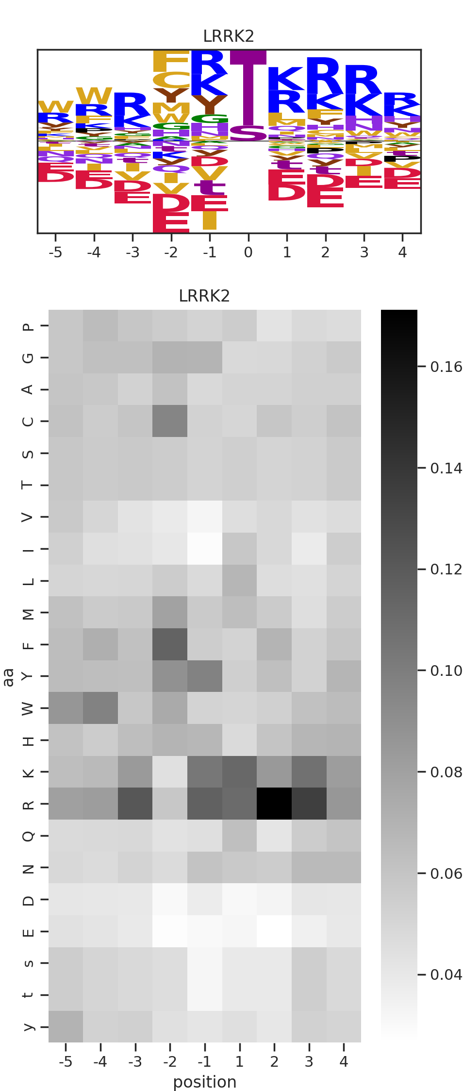 LRRK2 image