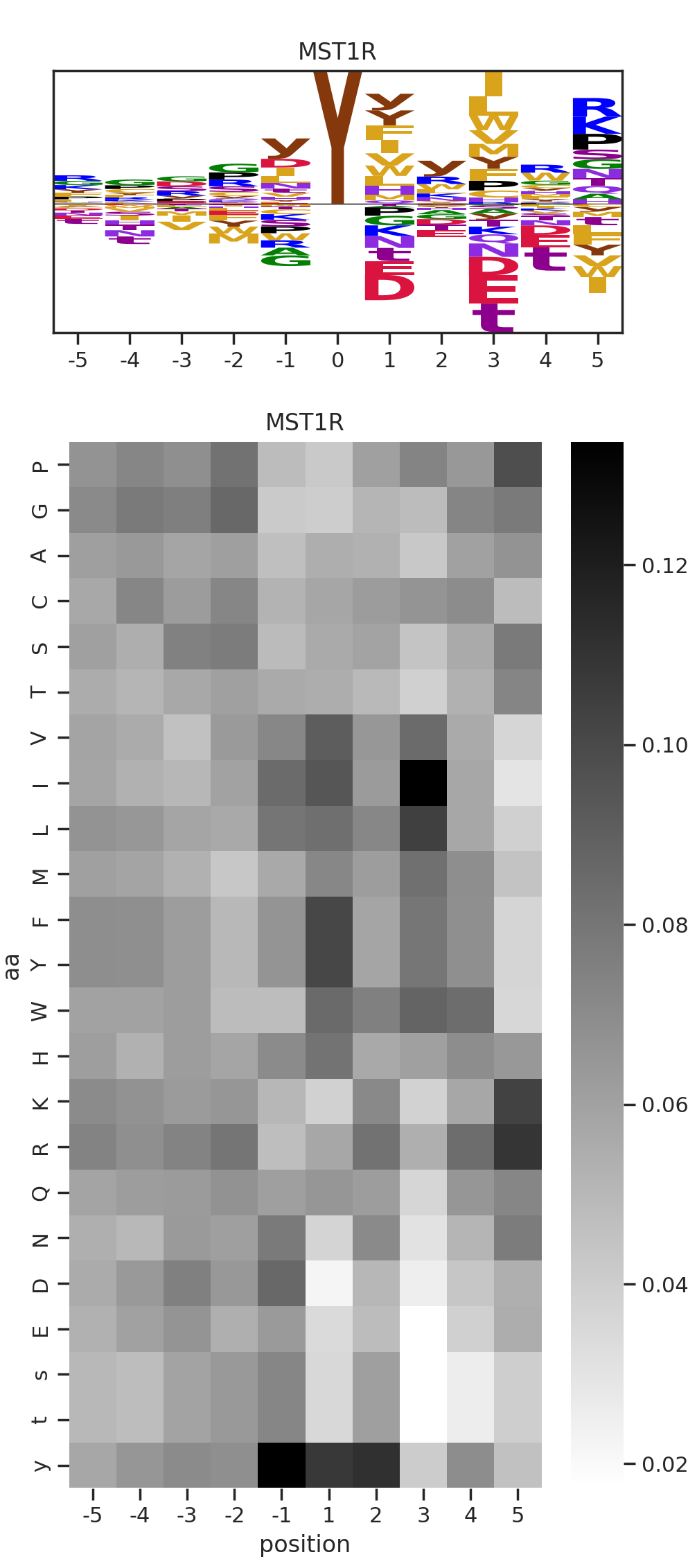 MST1R image